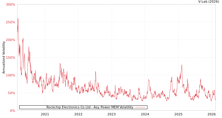 graph of Rockchip Electronics Co Ltd APMEM