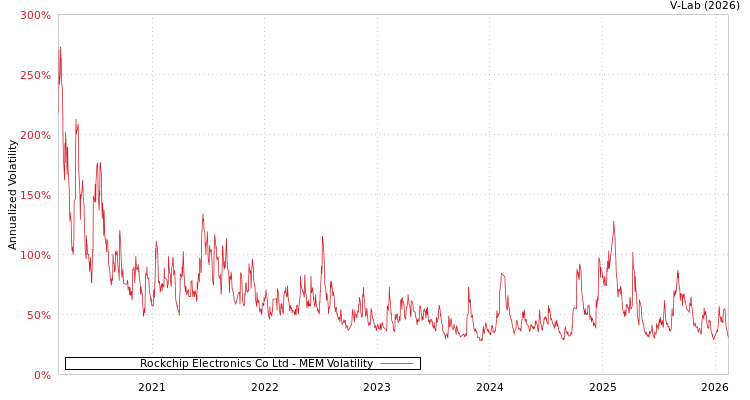 graph of Rockchip Electronics Co Ltd MEM