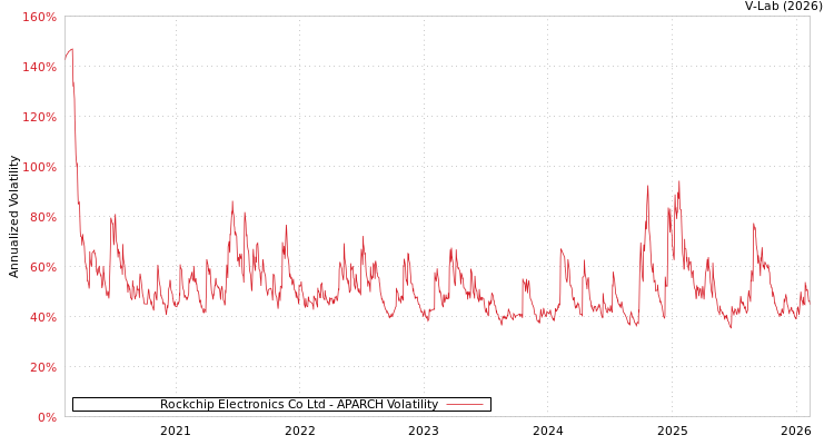 graph of Rockchip Electronics Co Ltd APARCH