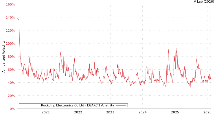 graph of Rockchip Electronics Co Ltd EGARCH