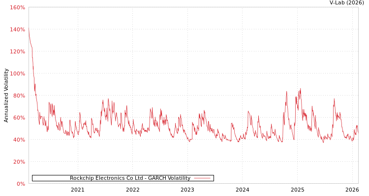graph of Rockchip Electronics Co Ltd GARCH