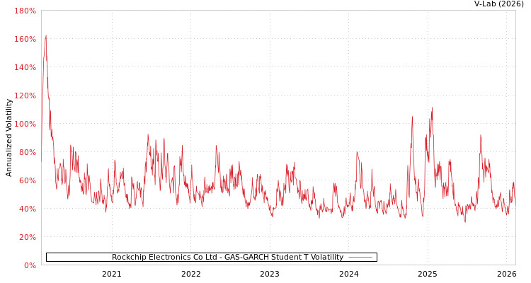 graph of Rockchip Electronics Co Ltd GAS-GARCH-T