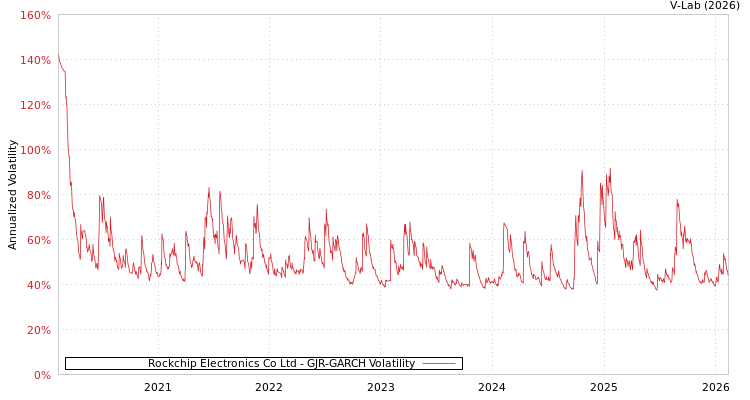 graph of Rockchip Electronics Co Ltd GJR-GARCH