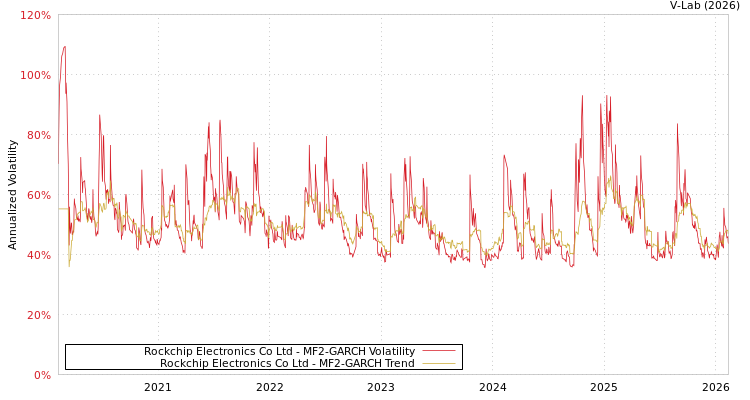 graph of Rockchip Electronics Co Ltd MF2-GARCH