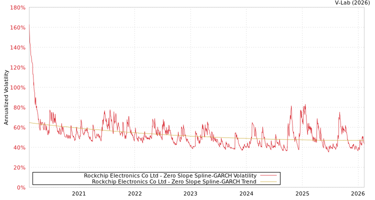 graph of Rockchip Electronics Co Ltd S0GARCH
