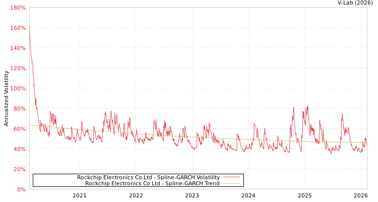graph of Rockchip Electronics Co Ltd SGARCH