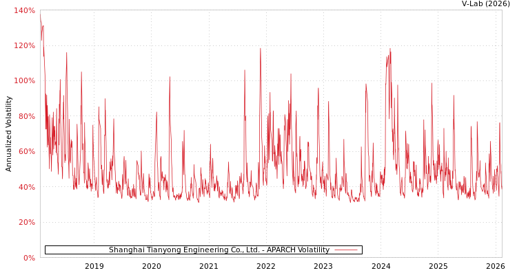 graph of Shanghai Tianyong Engineering Co., Ltd. APARCH