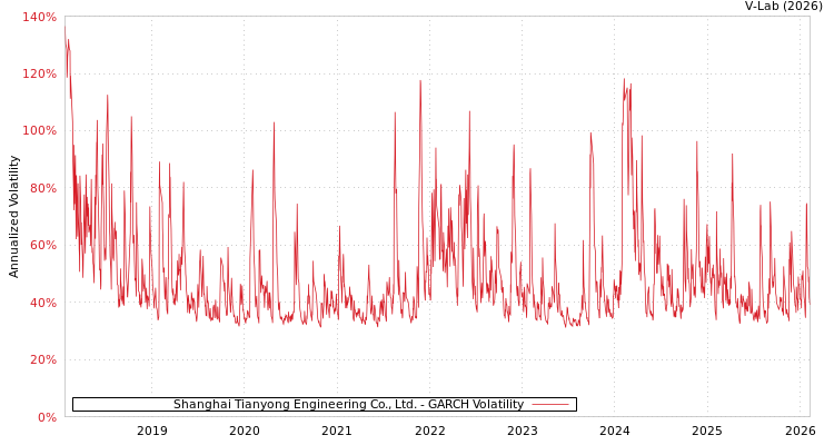 graph of Shanghai Tianyong Engineering Co., Ltd. GARCH
