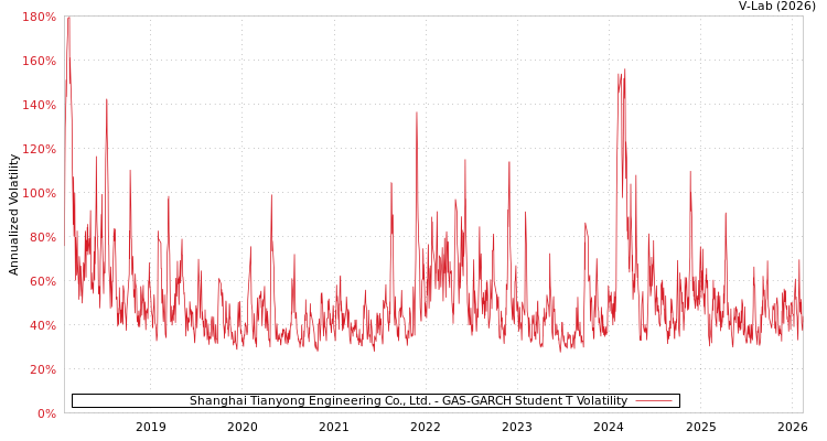 graph of Shanghai Tianyong Engineering Co., Ltd. GAS-GARCH-T