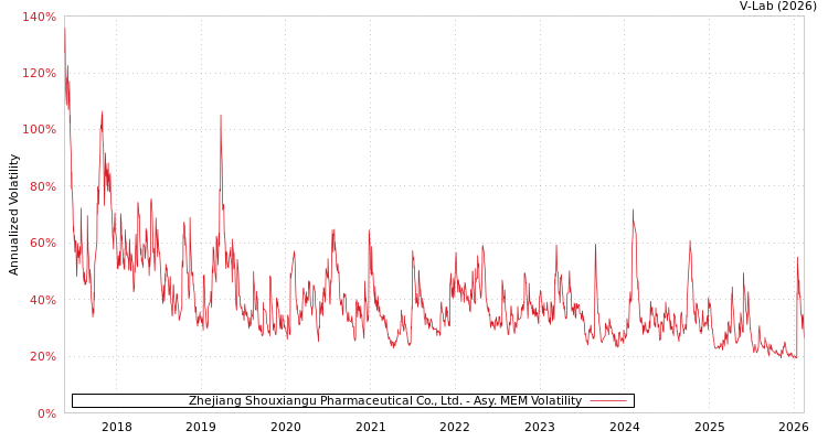 graph of Zhejiang Shouxiangu Pharmaceutical Co., Ltd. AMEM