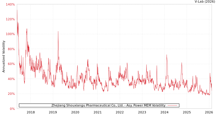 graph of Zhejiang Shouxiangu Pharmaceutical Co., Ltd. APMEM