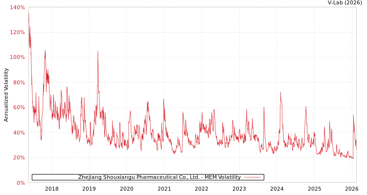 graph of Zhejiang Shouxiangu Pharmaceutical Co., Ltd. MEM