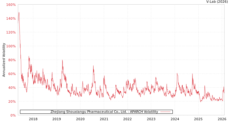 graph of Zhejiang Shouxiangu Pharmaceutical Co., Ltd. APARCH