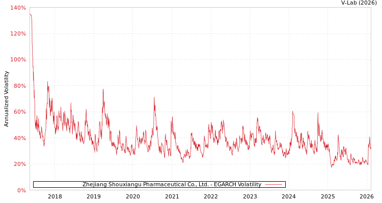 graph of Zhejiang Shouxiangu Pharmaceutical Co., Ltd. EGARCH