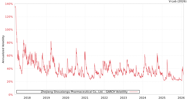 graph of Zhejiang Shouxiangu Pharmaceutical Co., Ltd. GARCH