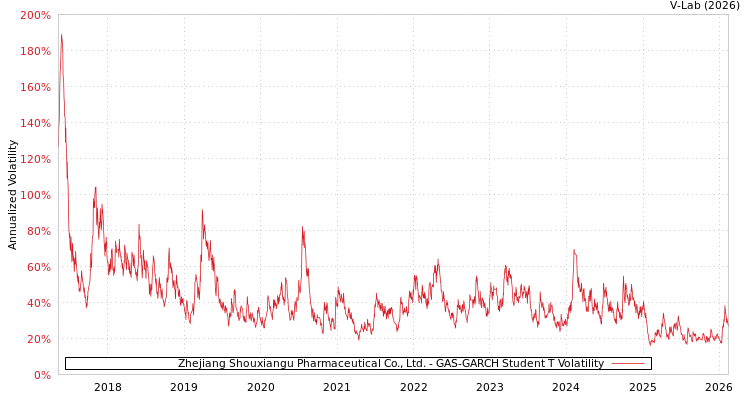 graph of Zhejiang Shouxiangu Pharmaceutical Co., Ltd. GAS-GARCH-T