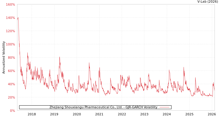 graph of Zhejiang Shouxiangu Pharmaceutical Co., Ltd. GJR-GARCH