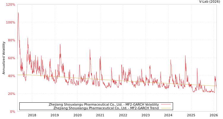 graph of Zhejiang Shouxiangu Pharmaceutical Co., Ltd. MF2-GARCH