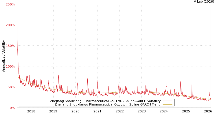 graph of Zhejiang Shouxiangu Pharmaceutical Co., Ltd. SGARCH