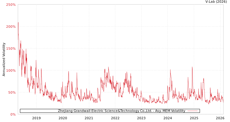 graph of Zhejiang Grandwall Electric Science&Technology Co.,Ltd. AMEM