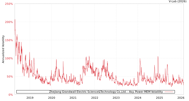 graph of Zhejiang Grandwall Electric Science&Technology Co.,Ltd. APMEM