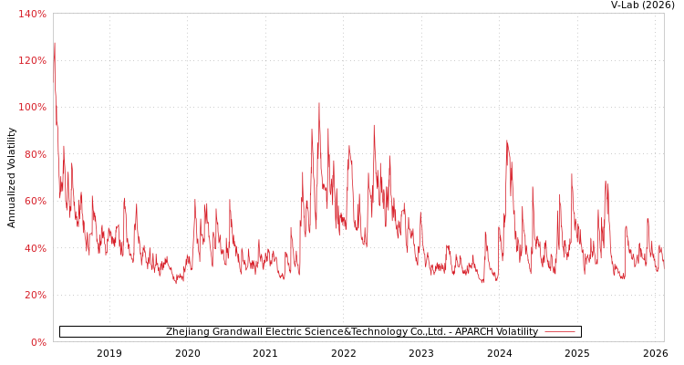 graph of Zhejiang Grandwall Electric Science&Technology Co.,Ltd. APARCH