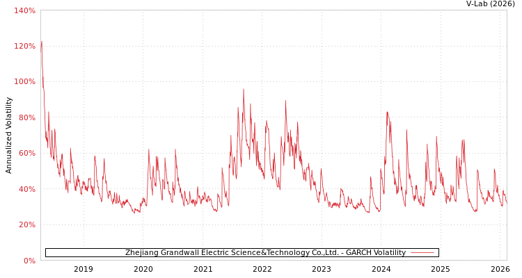 graph of Zhejiang Grandwall Electric Science&Technology Co.,Ltd. GARCH