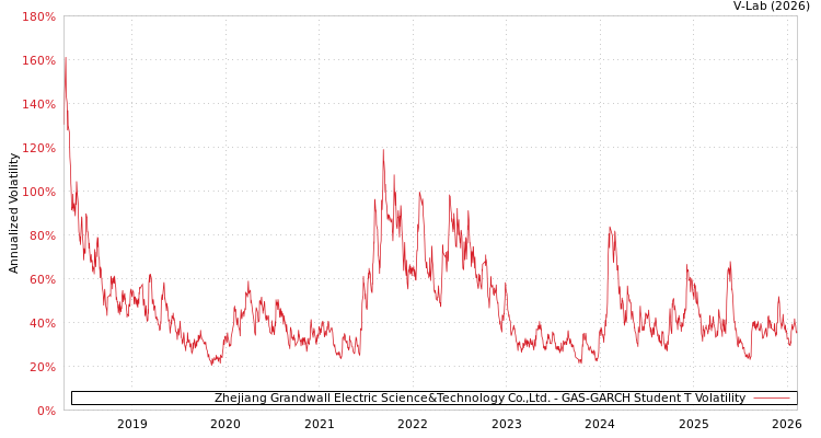 graph of Zhejiang Grandwall Electric Science&Technology Co.,Ltd. GAS-GARCH-T