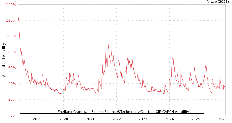 graph of Zhejiang Grandwall Electric Science&Technology Co.,Ltd. GJR-GARCH