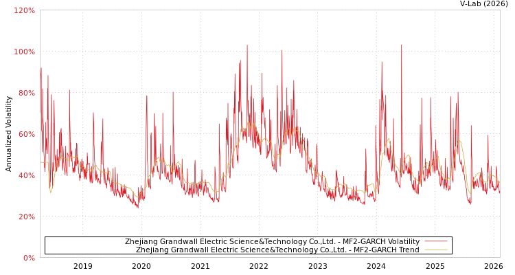 graph of Zhejiang Grandwall Electric Science&Technology Co.,Ltd. MF2-GARCH