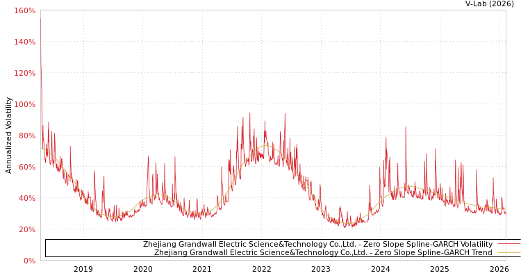 graph of Zhejiang Grandwall Electric Science&Technology Co.,Ltd. S0GARCH