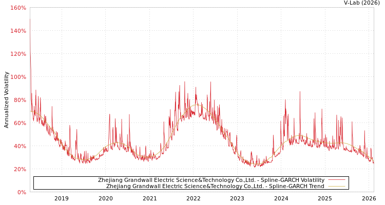 graph of Zhejiang Grandwall Electric Science&Technology Co.,Ltd. SGARCH