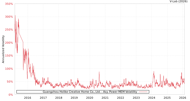 graph of Guangzhou Holike Creative Home Co., Ltd. APMEM