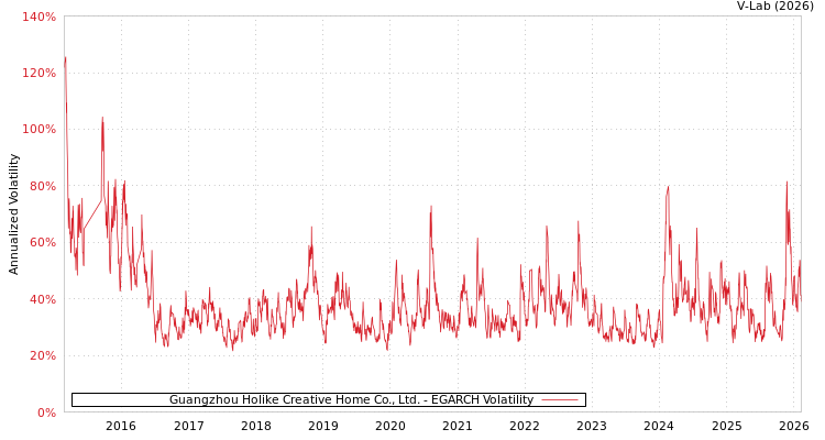 graph of Guangzhou Holike Creative Home Co., Ltd. EGARCH