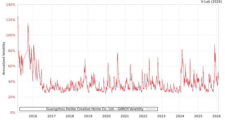 graph of Guangzhou Holike Creative Home Co., Ltd. GARCH