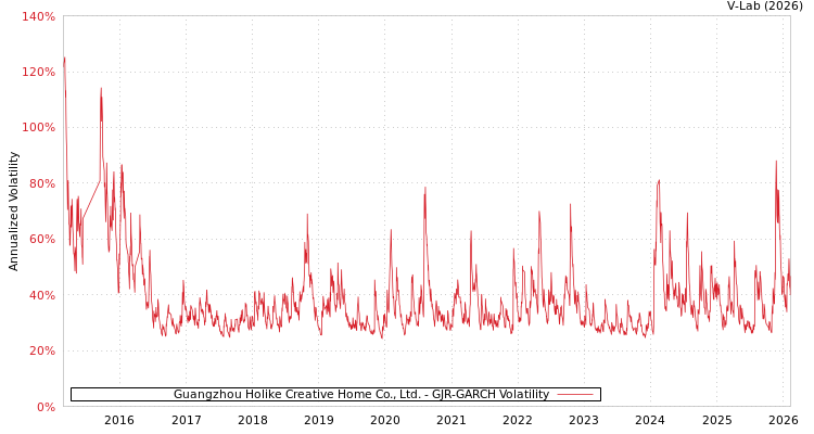graph of Guangzhou Holike Creative Home Co., Ltd. GJR-GARCH