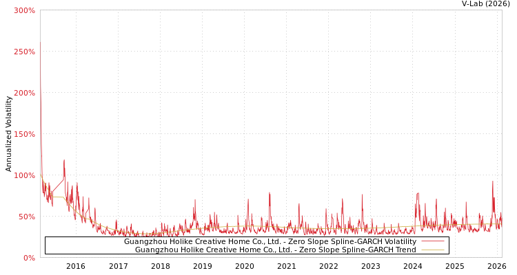 graph of Guangzhou Holike Creative Home Co., Ltd. S0GARCH