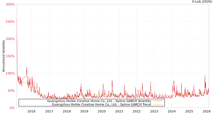 graph of Guangzhou Holike Creative Home Co., Ltd. SGARCH