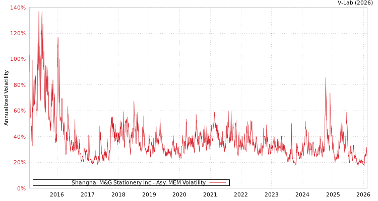 graph of Shanghai M&G Stationery Inc AMEM