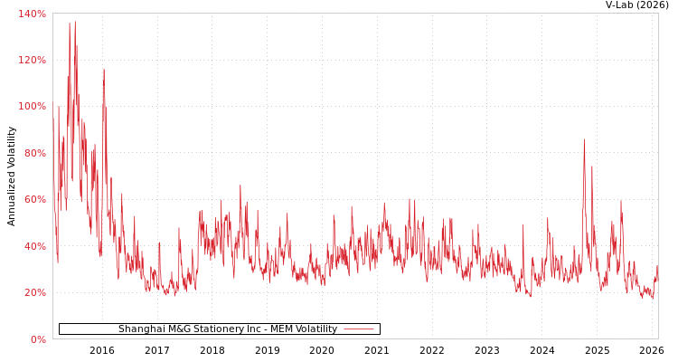 graph of Shanghai M&G Stationery Inc MEM