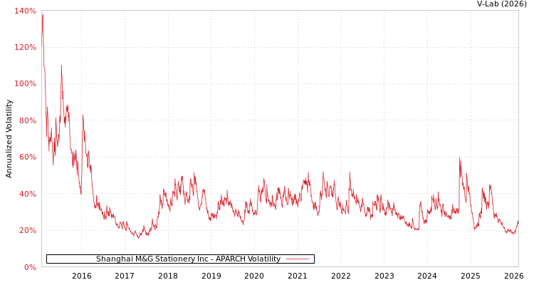 graph of Shanghai M&G Stationery Inc APARCH