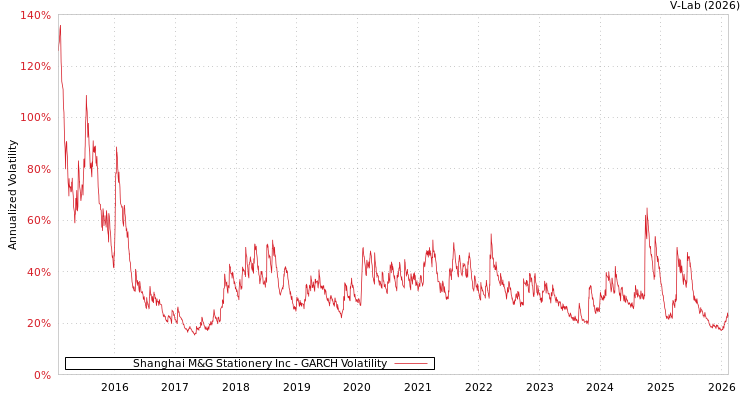graph of Shanghai M&G Stationery Inc GARCH