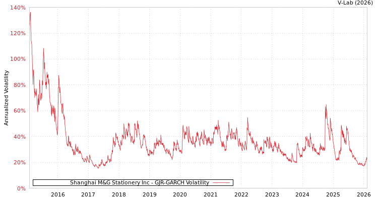 graph of Shanghai M&G Stationery Inc GJR-GARCH