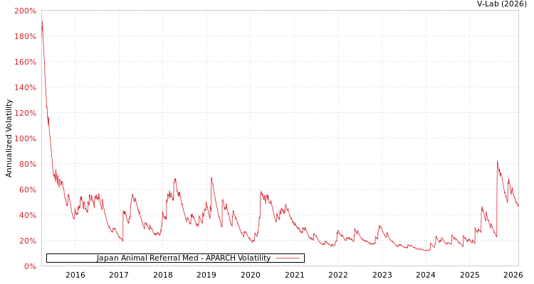 graph of Japan Animal Referral Med APARCH