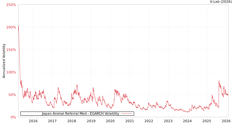graph of Japan Animal Referral Med EGARCH