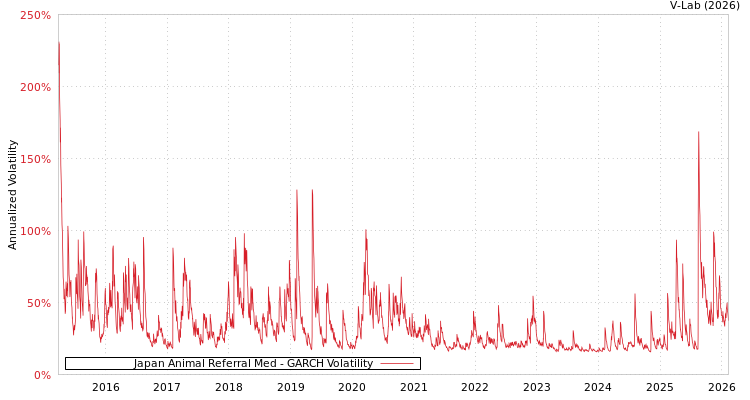 graph of Japan Animal Referral Med GARCH