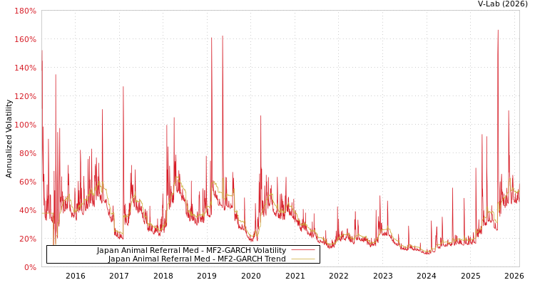 graph of Japan Animal Referral Med MF2-GARCH