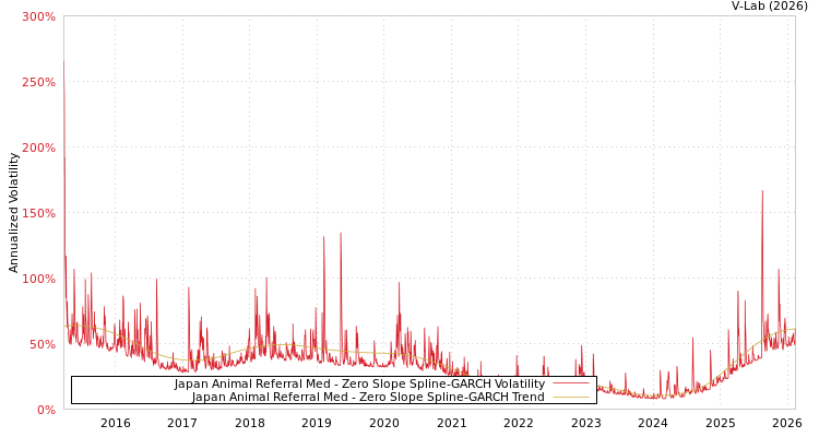 graph of Japan Animal Referral Med S0GARCH