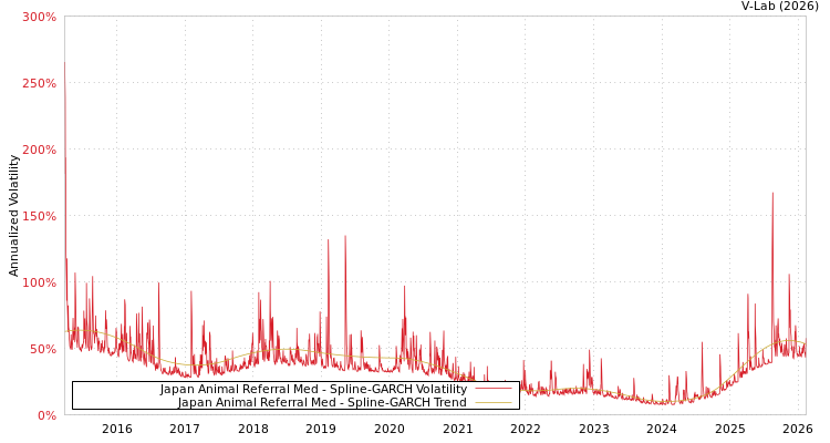 graph of Japan Animal Referral Med SGARCH
