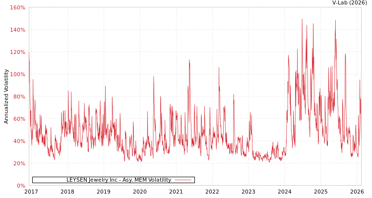 graph of LEYSEN Jewelry Inc AMEM